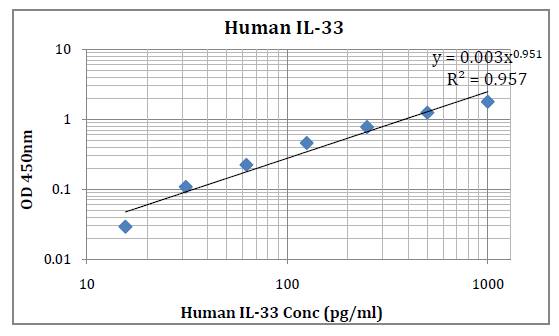 Human IL-33 (Interleukin-33) Pre-Coated ELISA Kit